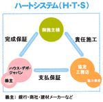 ハウスデポジャパンの完成保証システム